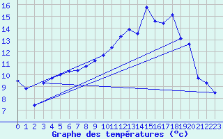 Courbe de tempratures pour Jarnages (23)