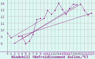 Courbe du refroidissement olien pour Baruth