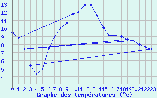 Courbe de tempratures pour Elpersbuettel