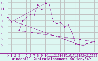 Courbe du refroidissement olien pour Koppigen