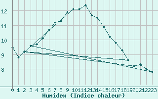 Courbe de l'humidex pour Diepenbeek (Be)