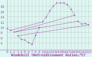 Courbe du refroidissement olien pour Xertigny-Moyenpal (88)