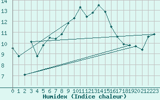 Courbe de l'humidex pour Figari (2A)