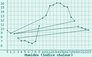 Courbe de l'humidex pour Grimentz (Sw)