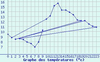 Courbe de tempratures pour Biscarrosse (40)