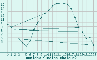 Courbe de l'humidex pour Roth