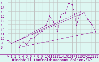 Courbe du refroidissement olien pour Carquefou (44)