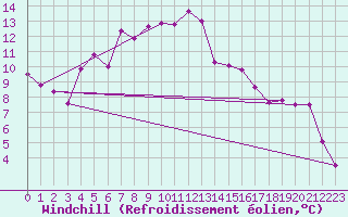 Courbe du refroidissement olien pour Josvafo