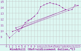 Courbe du refroidissement olien pour Trawscoed
