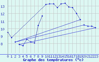 Courbe de tempratures pour Cap Sagro (2B)