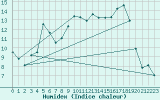 Courbe de l'humidex pour Arjeplog