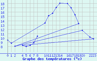 Courbe de tempratures pour Bujarraloz