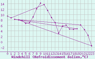 Courbe du refroidissement olien pour Nova Gorica