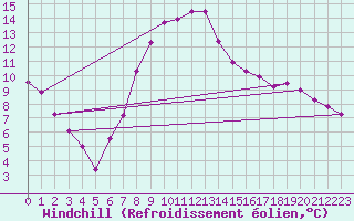Courbe du refroidissement olien pour Lelystad