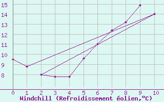 Courbe du refroidissement olien pour Orskar
