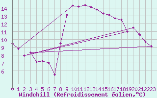 Courbe du refroidissement olien pour Solenzara - Base arienne (2B)