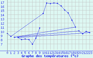 Courbe de tempratures pour Solenzara - Base arienne (2B)