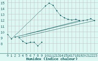 Courbe de l'humidex pour Nice (06)