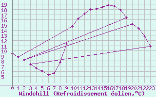 Courbe du refroidissement olien pour Lamballe (22)