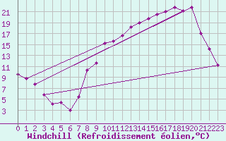 Courbe du refroidissement olien pour Grenoble/St-Etienne-St-Geoirs (38)