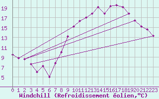 Courbe du refroidissement olien pour Le Touquet (62)