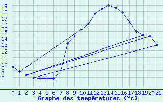 Courbe de tempratures pour Gschenen