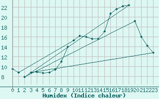 Courbe de l'humidex pour Greifswald