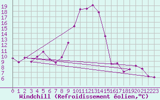 Courbe du refroidissement olien pour Dounoux (88)