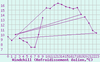 Courbe du refroidissement olien pour Saint-Igneuc (22)