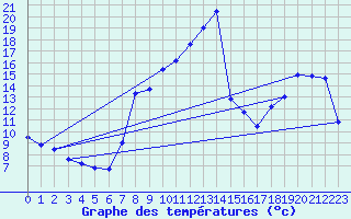 Courbe de tempratures pour Elgoibar