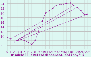 Courbe du refroidissement olien pour Guret Saint-Laurent (23)