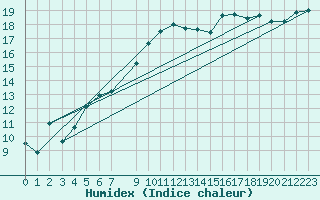 Courbe de l'humidex pour Boertnan