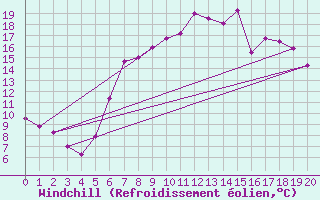 Courbe du refroidissement olien pour Belm