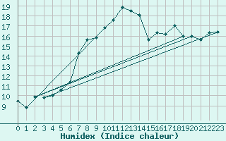Courbe de l'humidex pour Bala