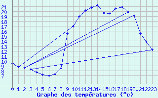 Courbe de tempratures pour Chichilianne (38)