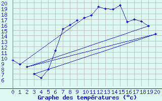 Courbe de tempratures pour Belm