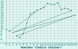 Courbe de l'humidex pour Belm