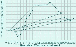 Courbe de l'humidex pour Gutenstein-Mariahilfberg