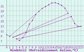 Courbe du refroidissement olien pour Neu Ulrichstein
