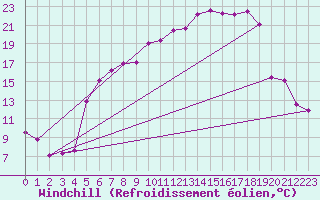 Courbe du refroidissement olien pour Messstetten