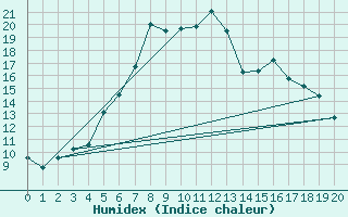 Courbe de l'humidex pour Torpshammar