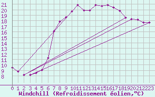 Courbe du refroidissement olien pour Patscherkofel