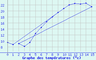 Courbe de tempratures pour Anklam