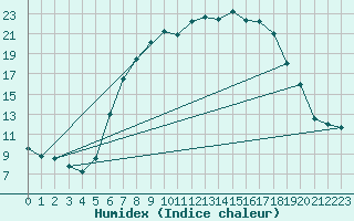 Courbe de l'humidex pour Reimlingen