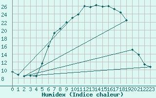 Courbe de l'humidex pour Leutkirch-Herlazhofen