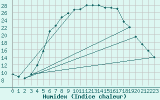 Courbe de l'humidex pour Hameenlinna Katinen