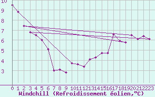 Courbe du refroidissement olien pour Geilo Oldebraten