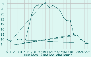 Courbe de l'humidex pour Bethlehem Airport