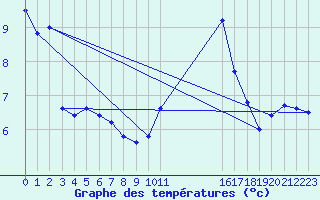 Courbe de tempratures pour Saint-Sorlin-en-Valloire (26)