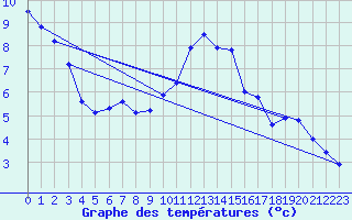 Courbe de tempratures pour Ruffiac (47)